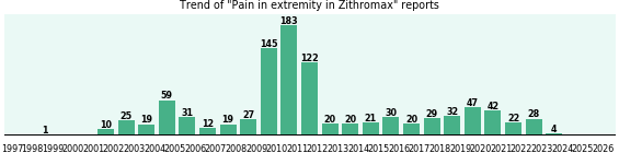 Could Zithromax cause Pain in extremity? Could Zithromax cause Pain in extremity?